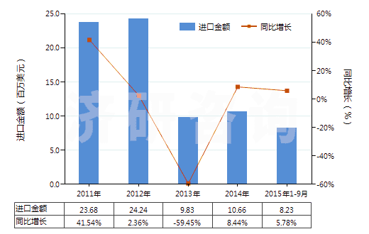 2011-2015年9月中國間-、對-苯二胺、二氨基甲苯及其衍生物等(HS29215190)進口總額及增速統(tǒng)計